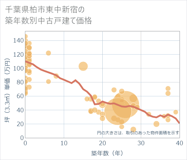 千葉県柏市東中新宿の築年数別の中古戸建て坪単価