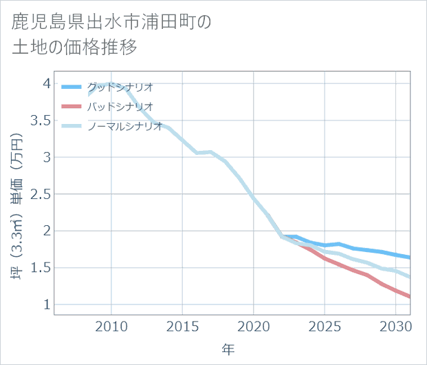 鹿児島県出水市浦田町の土地価格推移