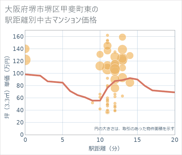 大阪府堺市堺区甲斐町東の徒歩距離別の中古マンション坪単価