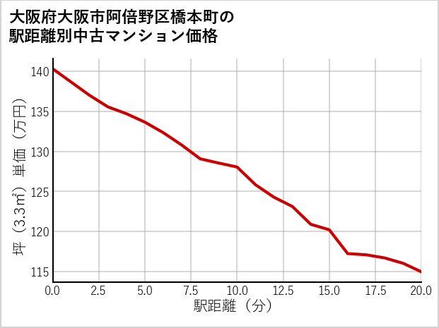 大阪府大阪市阿倍野区橋本町の徒歩距離別の中古マンション坪単価