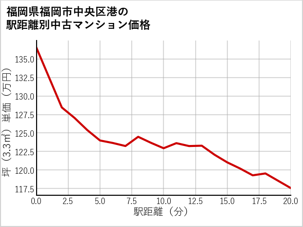 福岡県福岡市中央区港の徒歩距離別の中古マンション坪単価