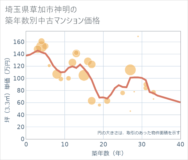 埼玉県草加市神明の築年数別の中古マンション坪単価