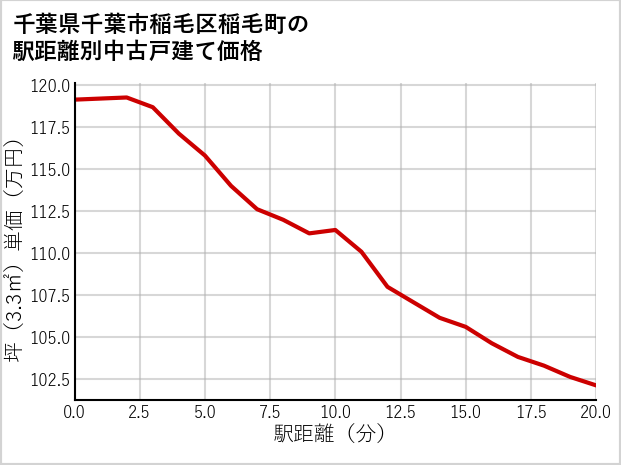 千葉県千葉市稲毛区稲毛町の徒歩距離別の中古戸建て坪単価