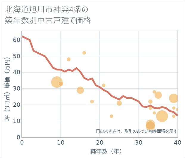 北海道旭川市神楽4条の築年数別の中古戸建て坪単価
