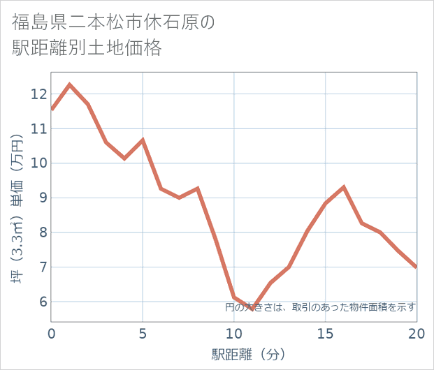 福島県二本松市休石原の徒歩距離別の土地坪単価