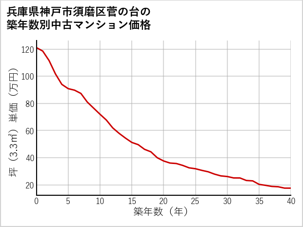 兵庫県神戸市須磨区菅の台の築年数別の中古マンション坪単価