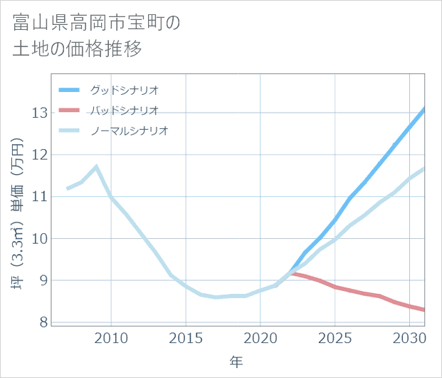 富山県高岡市宝町の土地価格推移