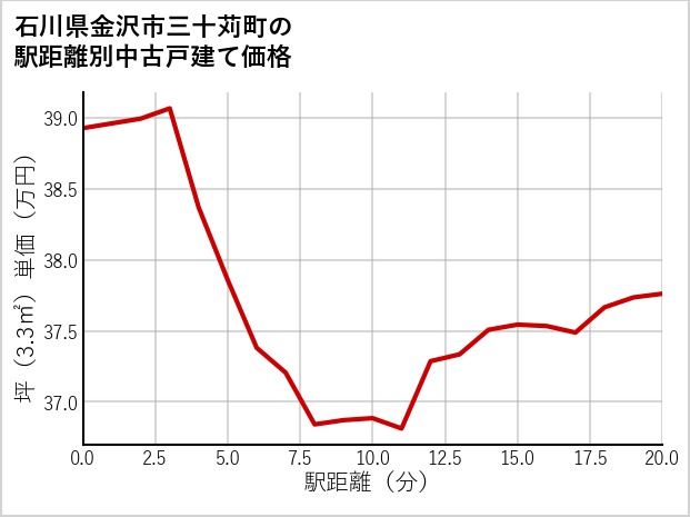 石川県金沢市三十苅町の徒歩距離別の中古戸建て坪単価