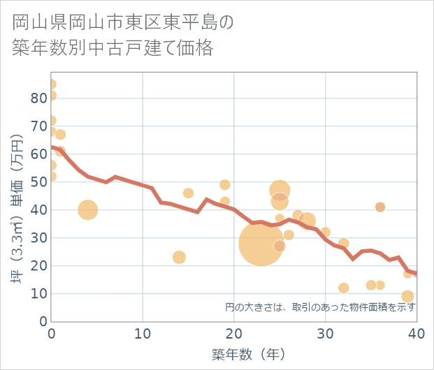 岡山県岡山市東区東平島の築年数別の中古戸建て坪単価