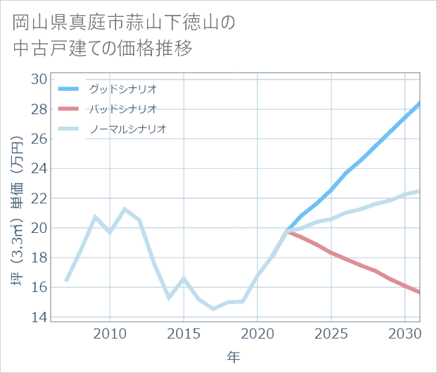 岡山県真庭市蒜山下徳山の中古戸建て価格推移