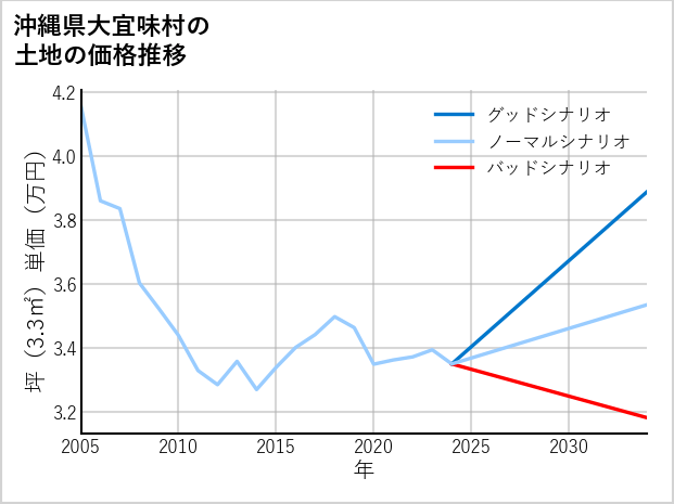 沖縄県大宜味村津波の土地価格推移