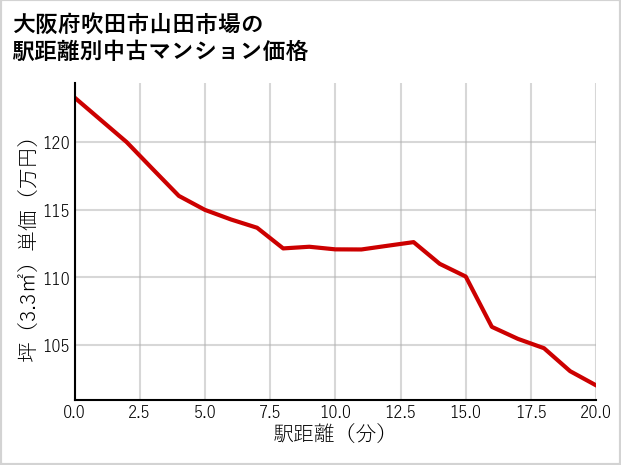 大阪府吹田市山田市場の徒歩距離別の中古マンション坪単価