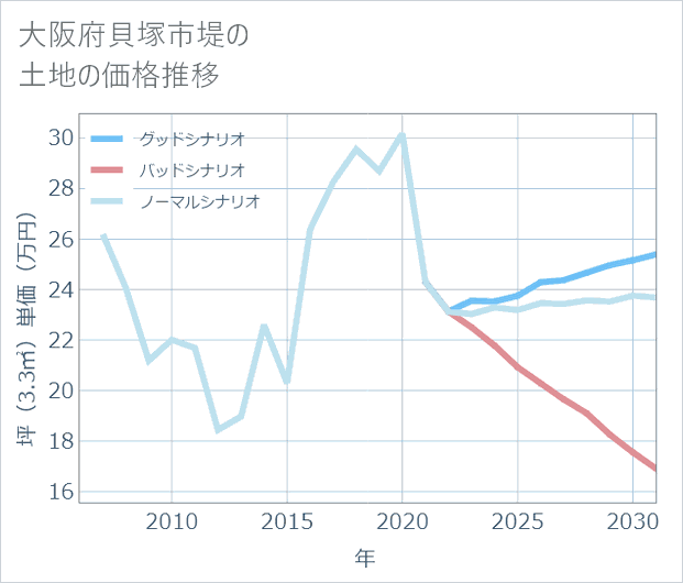 大阪府貝塚市堤の土地価格推移