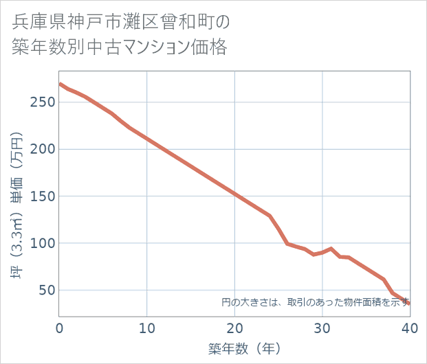 兵庫県神戸市灘区曾和町の築年数別の中古マンション坪単価
