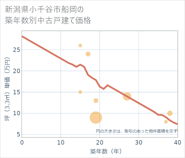 新潟県小千谷市船岡の築年数別の中古戸建て坪単価