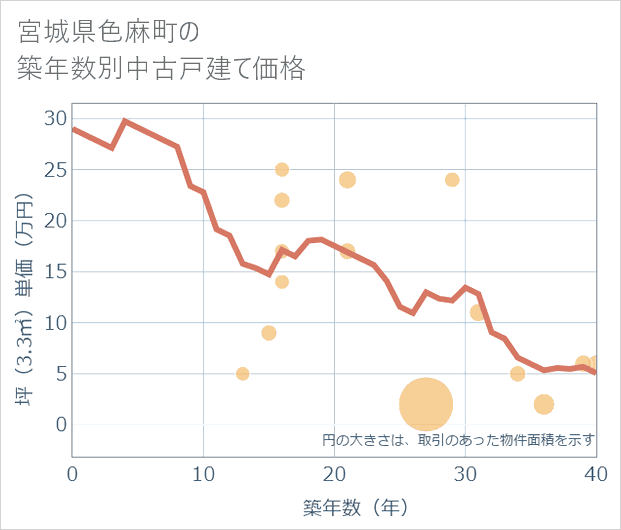 宮城県色麻町の築年数別の中古戸建て坪単価