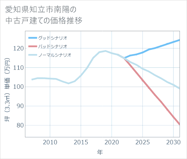 愛知県知立市南陽の中古戸建て価格推移