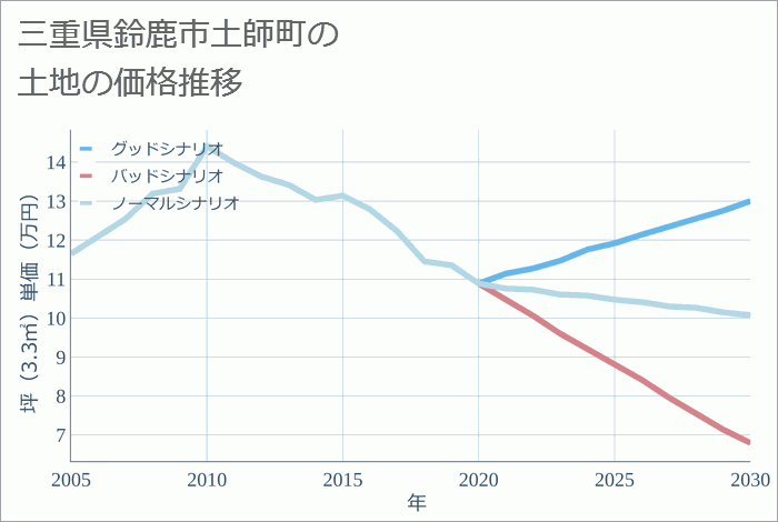 三重県鈴鹿市土師町の土地価格推移