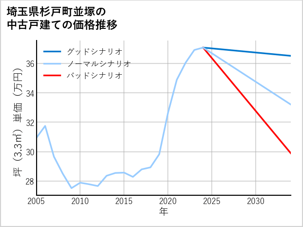 埼玉県杉戸町並塚の中古戸建て価格推移