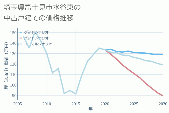 埼玉県富士見市水谷東の中古戸建て価格推移