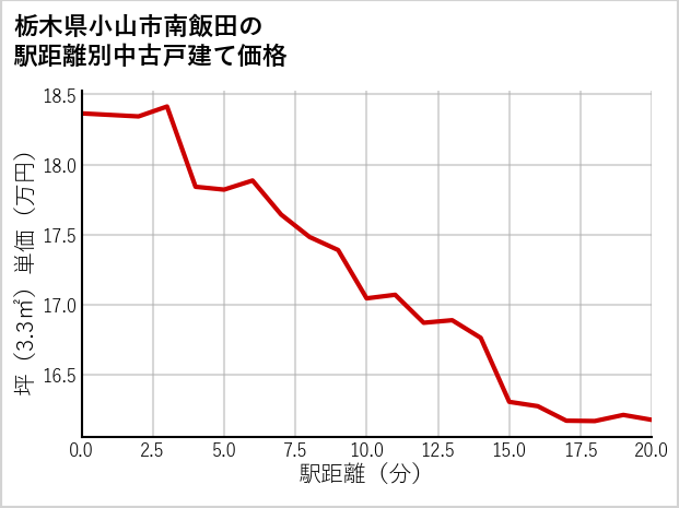 栃木県小山市南飯田の徒歩距離別の中古戸建て坪単価