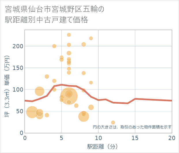 宮城県仙台市宮城野区五輪の徒歩距離別の中古戸建て坪単価