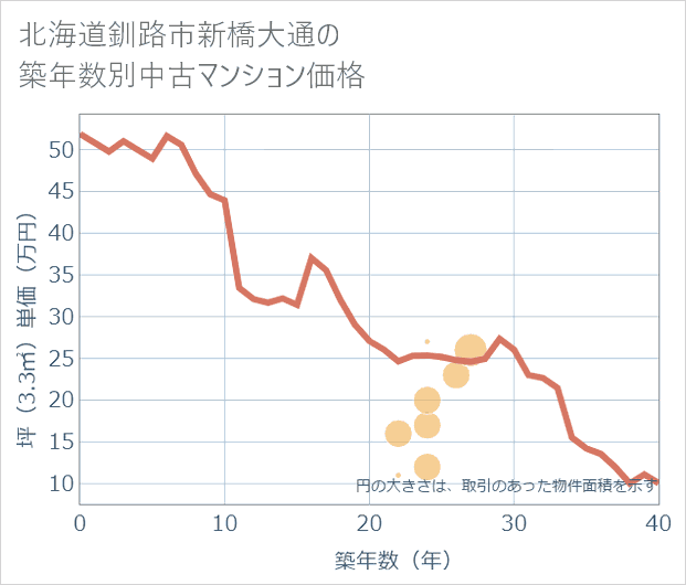 北海道釧路市新橋大通の築年数別の中古マンション坪単価