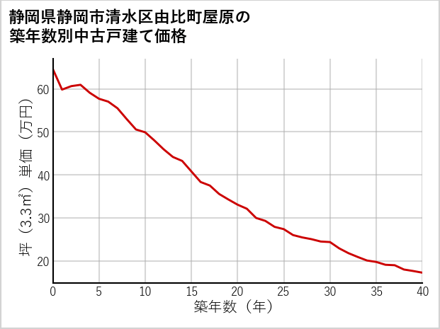 静岡県静岡市清水区由比町屋原の築年数別の中古戸建て坪単価