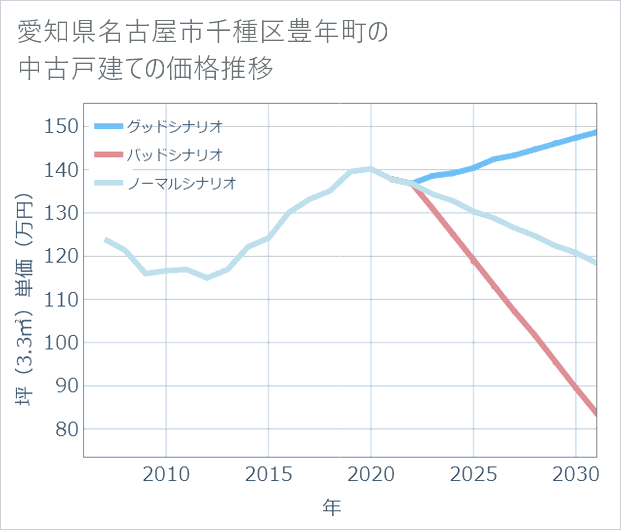 愛知県名古屋市千種区豊年町の中古戸建て価格推移