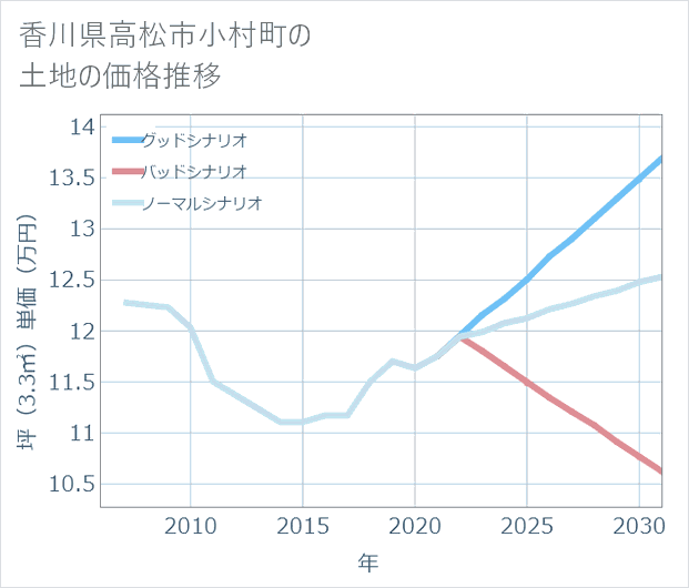 香川県高松市小村町の土地価格推移