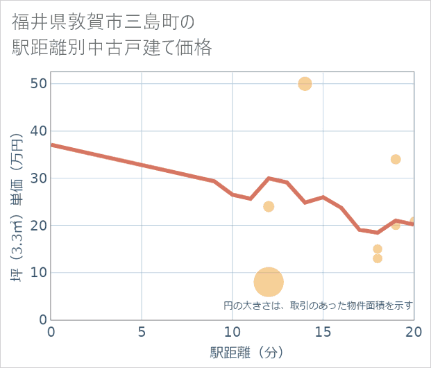 福井県敦賀市三島町の徒歩距離別の中古戸建て坪単価