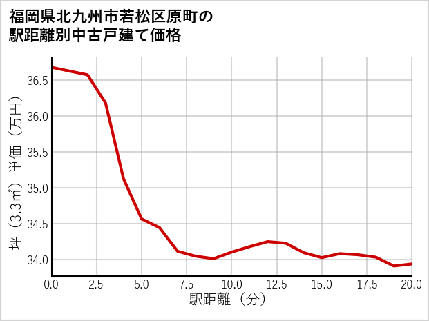 福岡県北九州市若松区原町の徒歩距離別の中古戸建て坪単価