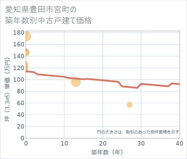 愛知県豊田市宮町の築年数別の中古戸建て坪単価