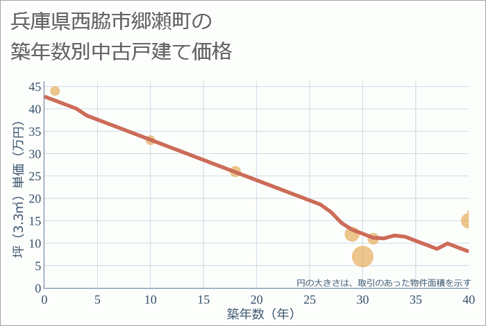 兵庫県西脇市郷瀬町の築年数別の中古戸建て坪単価