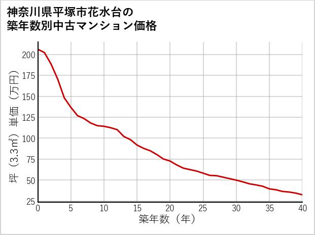 神奈川県平塚市花水台の築年数別の中古マンション坪単価