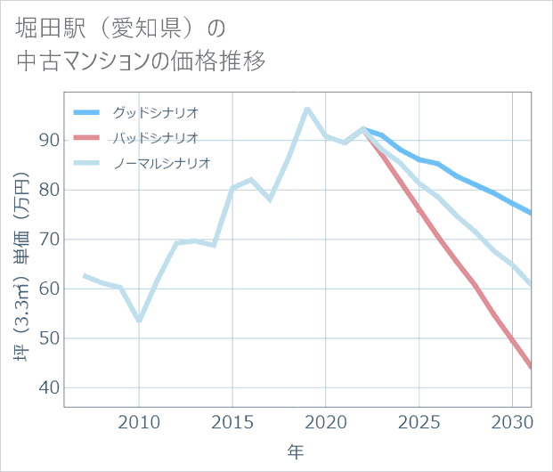 堀田駅(愛知県)の中古マンション価格推移