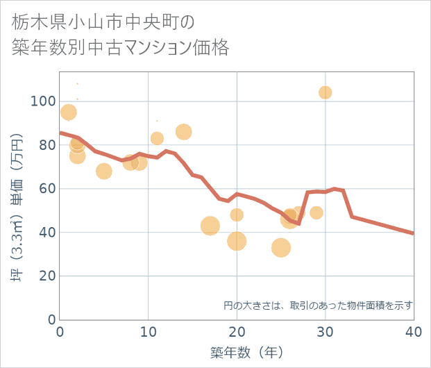 栃木県小山市中央町の築年数別の中古マンション坪単価