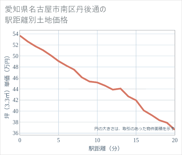 愛知県名古屋市南区丹後通の徒歩距離別の土地坪単価