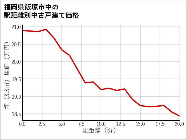 福岡県飯塚市中の徒歩距離別の中古戸建て坪単価