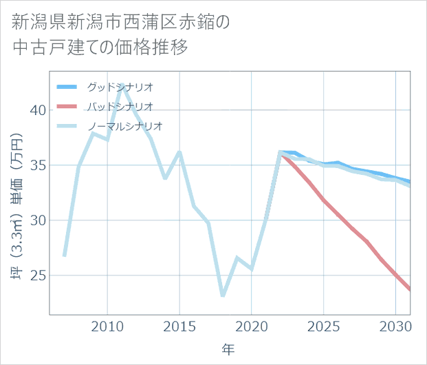 新潟県新潟市西蒲区赤鏥の中古戸建て価格推移