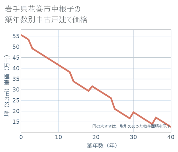 岩手県花巻市中根子の築年数別の中古戸建て坪単価