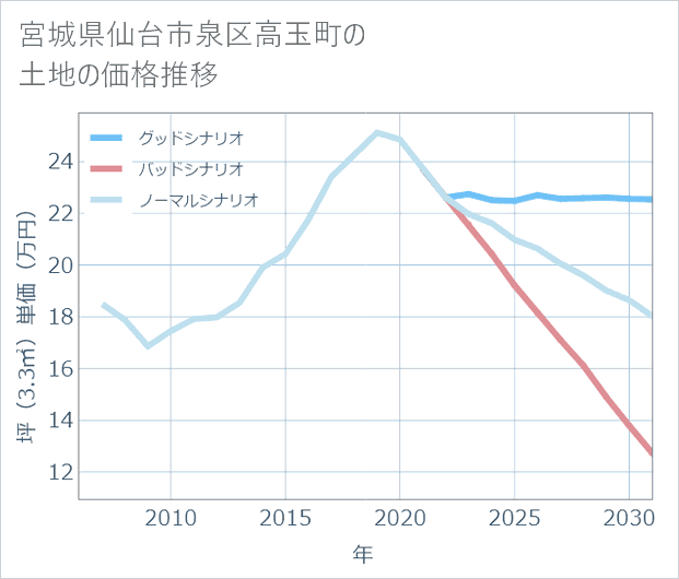 宮城県仙台市泉区高玉町の土地価格推移