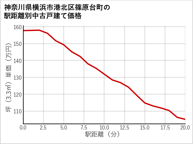 神奈川県横浜市港北区篠原台町の徒歩距離別の中古戸建て坪単価