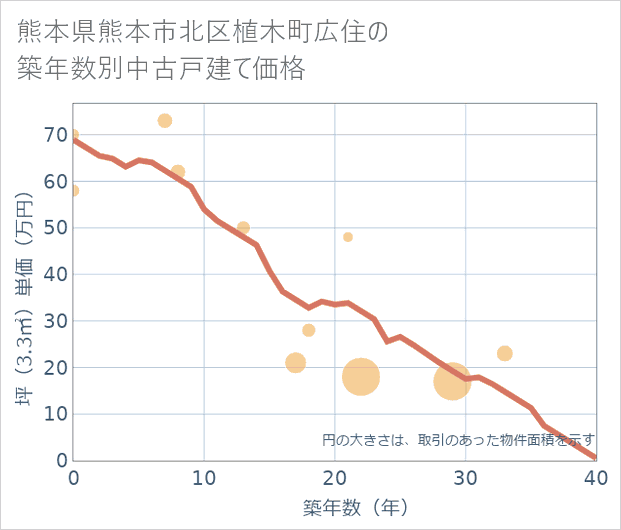 熊本県熊本市北区植木町広住の築年数別の中古戸建て坪単価