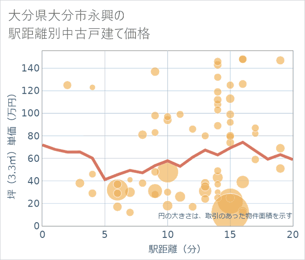 大分県大分市永興の徒歩距離別の中古戸建て坪単価