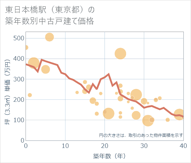 東日本橋駅（東京都）の築年数別の中古戸建て坪単価