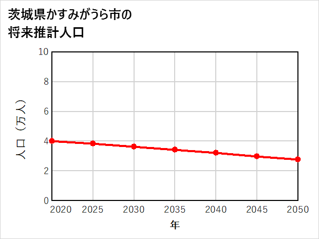 かすみがうら市の将来推計人口