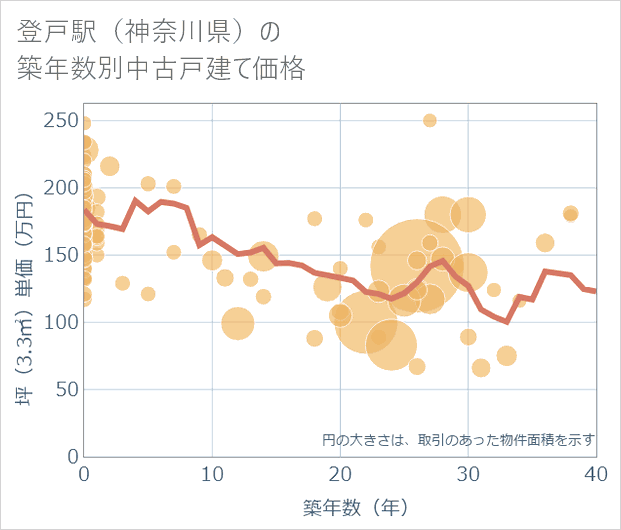 登戸駅(神奈川県)の築年数別の中古戸建て坪単価