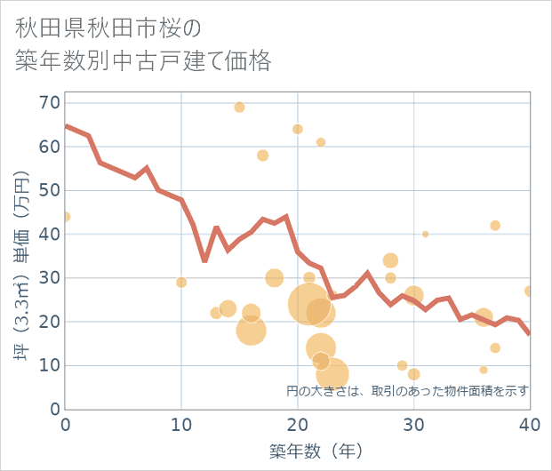 秋田県秋田市桜の築年数別の中古戸建て坪単価