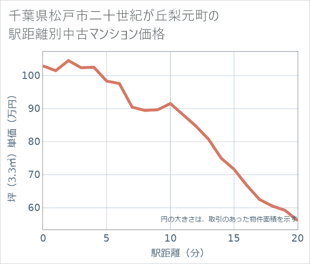 千葉県松戸市二十世紀が丘梨元町の徒歩距離別の中古マンション坪単価
